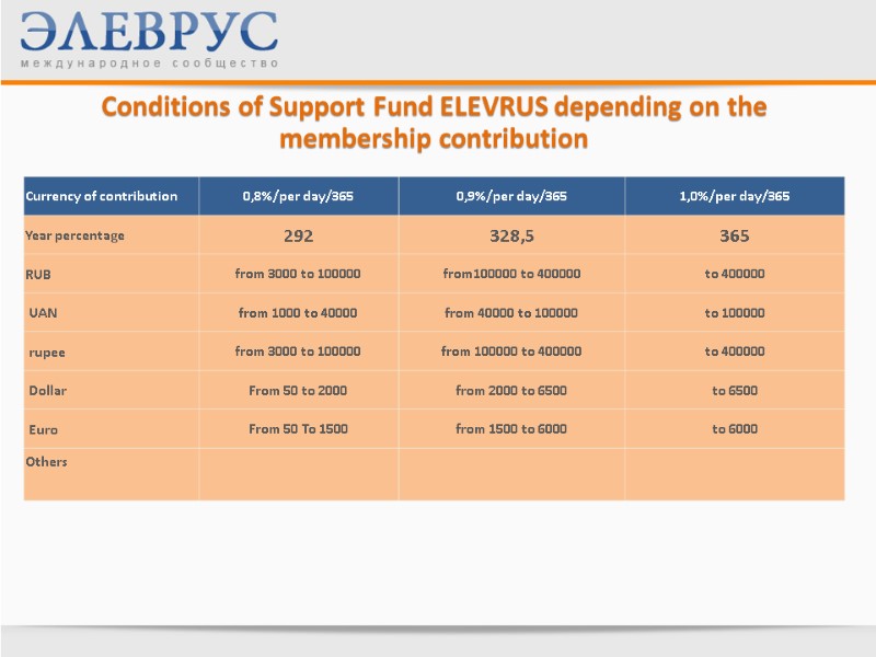 Conditions of Support Fund ELEVRUS depending on the membership contribution